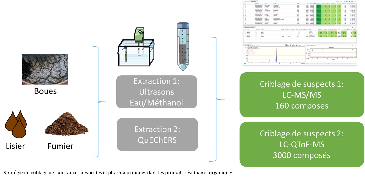 Criblage de suspects de médicaments vétérinaires et biocides dans les produits résiduaires organiques